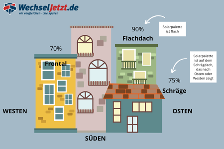 ausrichtung solar